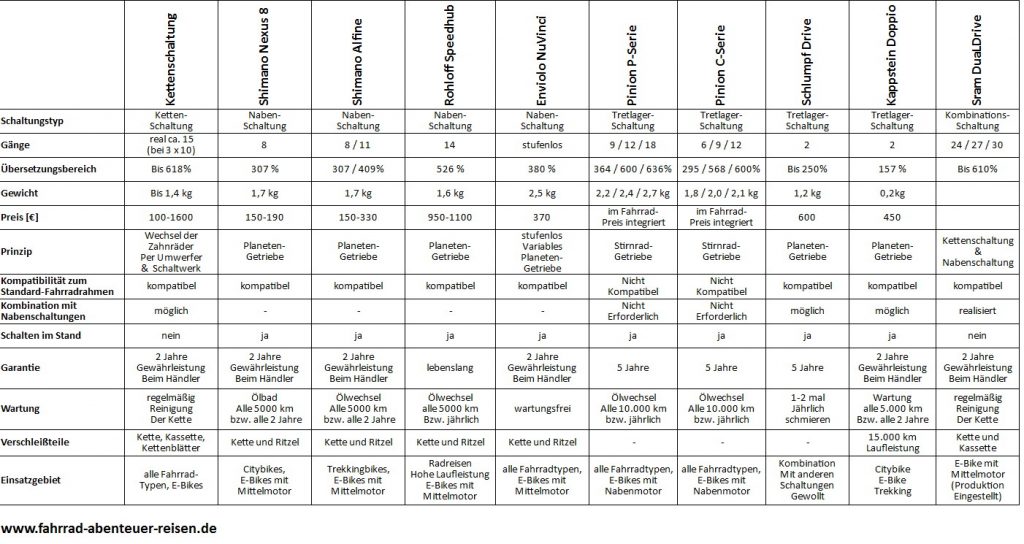 Fahrradschaltungen - Übersicht