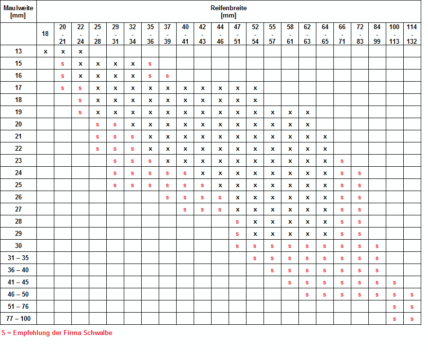 Fahrrad Reifen und Felgen Tabelle Reifengröße