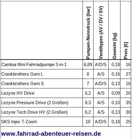 Luftpumpe Testsieger: Fahrrad Standpumpen & Minipumpen