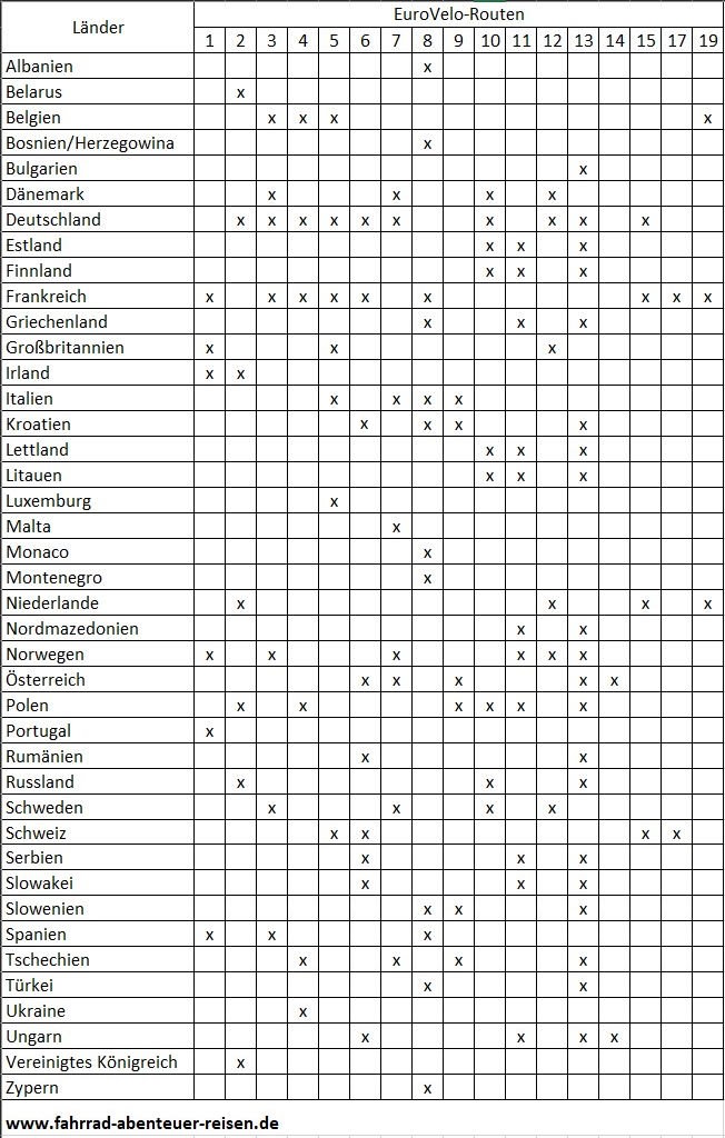 EuroVelo-Routen Länder-Übersicht