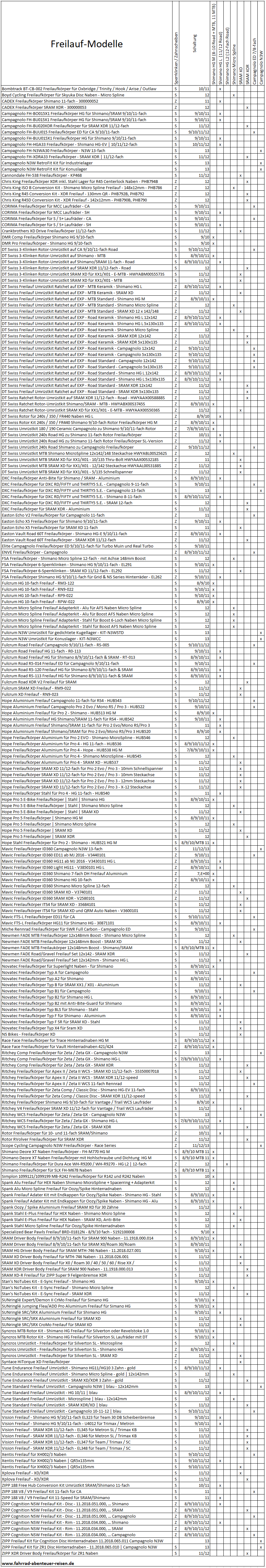 Alle Freilauf Modelle - Tabelle