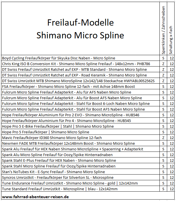Shimano Micro Spline Freilaufkörper